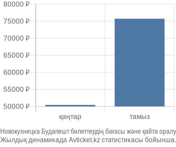 Новокузнецка Будапешт авиабилет бағасы