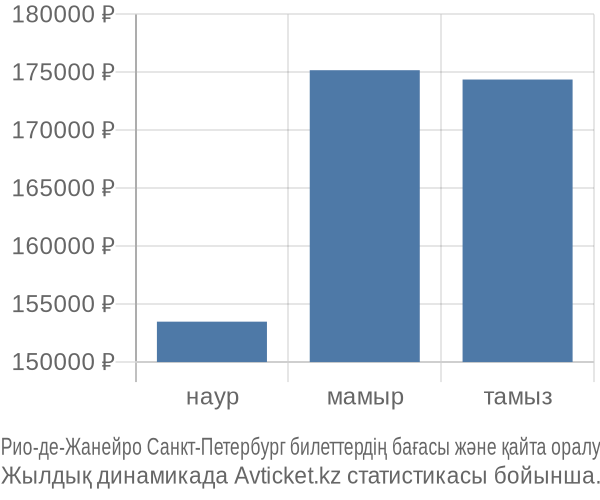 Рио-де-Жанейро Санкт-Петербург авиабилет бағасы