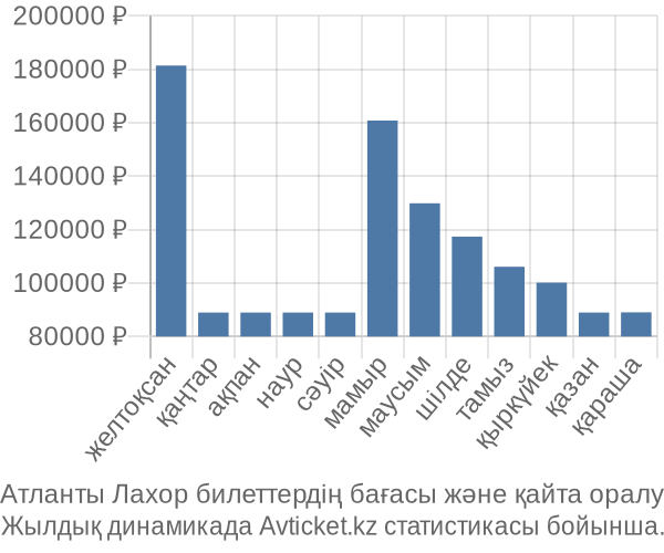 Атланты Лахор авиабилет бағасы