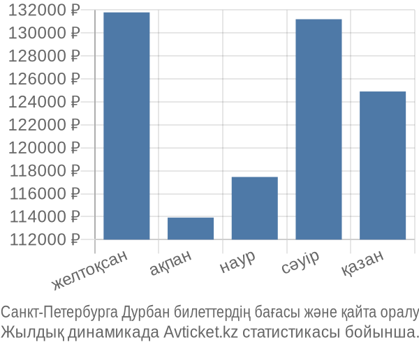 Санкт-Петербурга Дурбан авиабилет бағасы