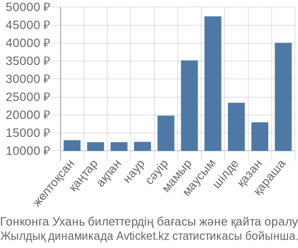 Гонконга Ухань авиабилет бағасы