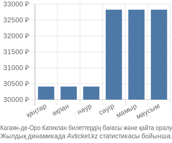 Кагаян-де-Оро Катиклан авиабилет бағасы