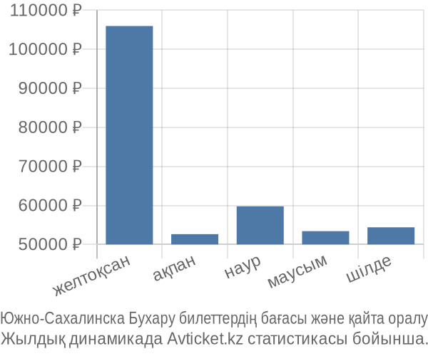 Южно-Сахалинска Бухару авиабилет бағасы