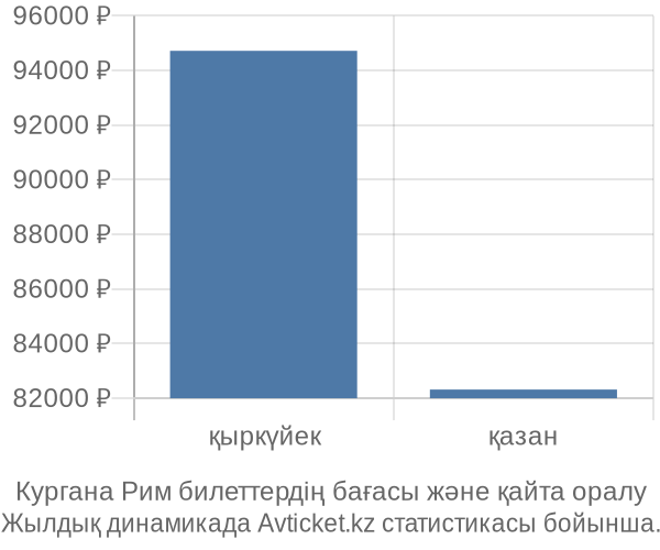 Кургана Рим авиабилет бағасы