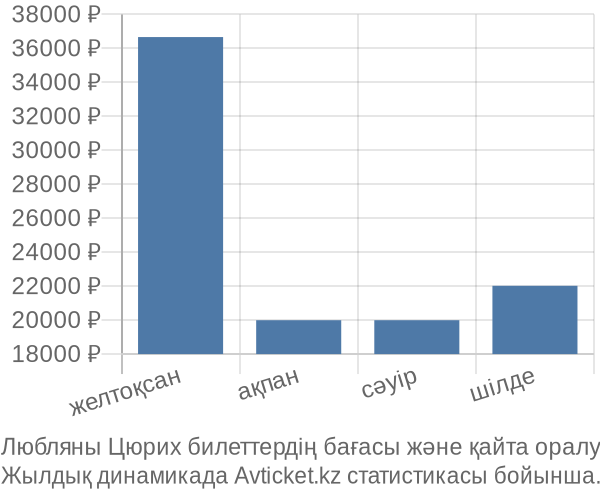 Любляны Цюрих авиабилет бағасы