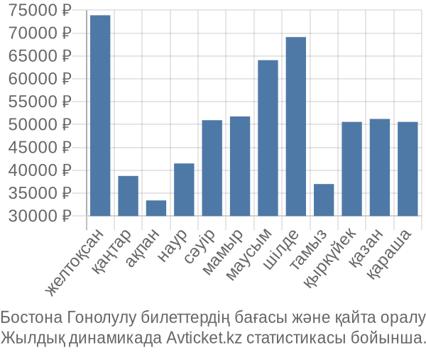 Бостона Гонолулу авиабилет бағасы