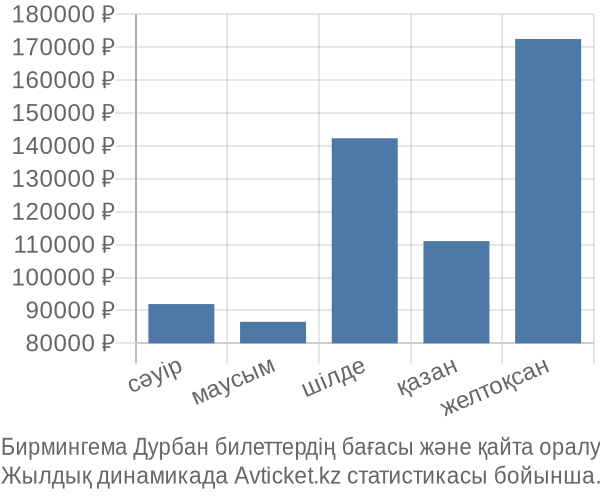 Бирмингема Дурбан авиабилет бағасы