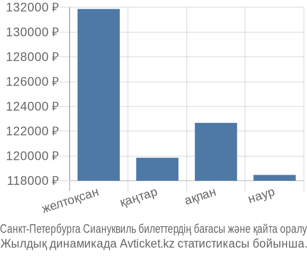 Санкт-Петербурга Сиануквиль авиабилет бағасы