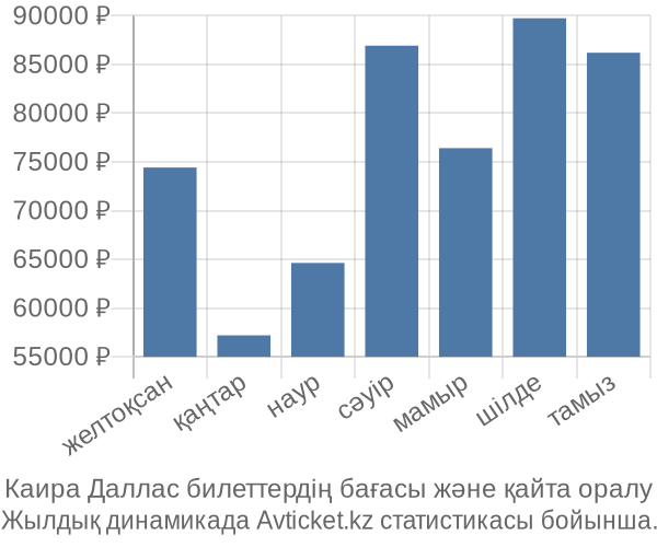 Каира Даллас авиабилет бағасы