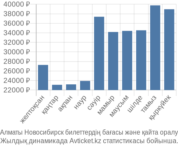 Алматы Новосибирск авиабилет бағасы