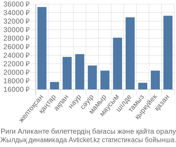 Риги Аликанте авиабилет бағасы