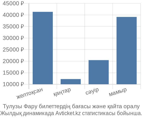 Тулузы Фару авиабилет бағасы