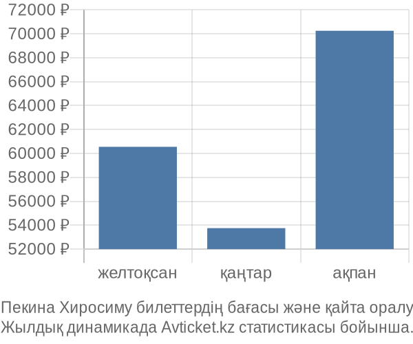 Пекина Хиросиму авиабилет бағасы