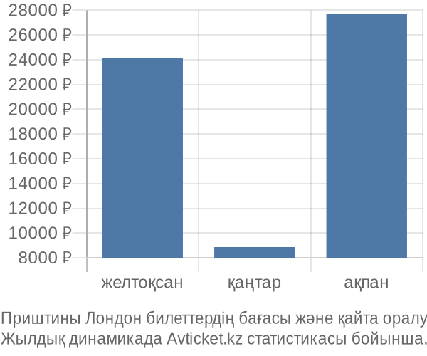 Приштины Лондон авиабилет бағасы