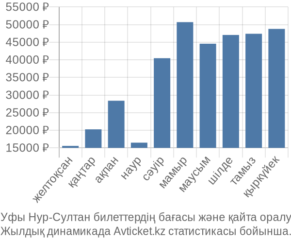 Уфы Нур-Султан авиабилет бағасы