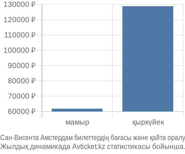 Сан-Висента Амстердам авиабилет бағасының өзгеру графигі Сан-Висента Амстердам авиабилет бағасы