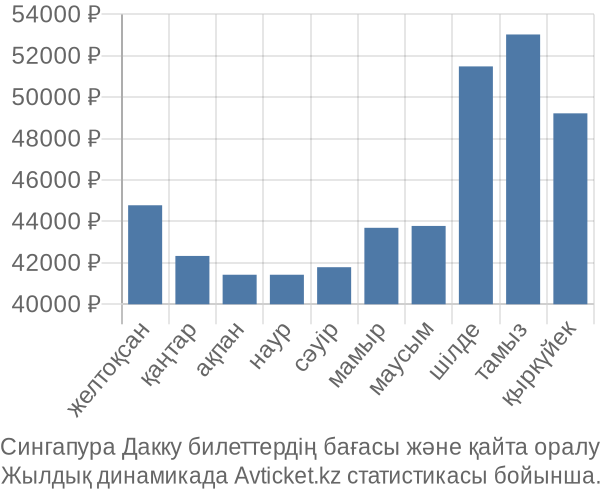 Сингапура Дакку авиабилет бағасы