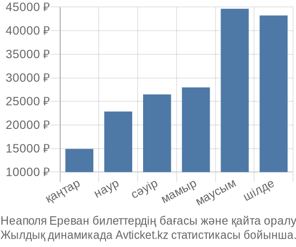 Неаполя Ереван авиабилет бағасы