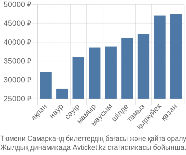 Тюмени Самарканд авиабилет бағасының өзгеру графигі Тюмени Самарканд авиабилет бағасы