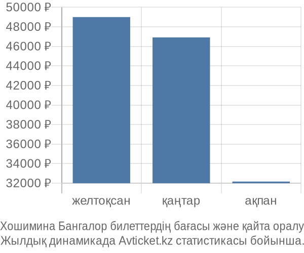 Хошимина Бангалор авиабилет бағасы