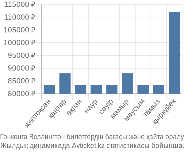 Гонконга Веллингтон авиабилет бағасы