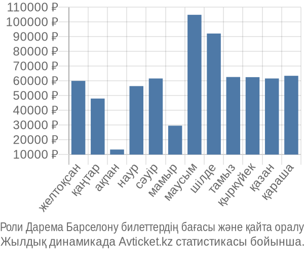 Роли Дарема Барселону авиабилет бағасы