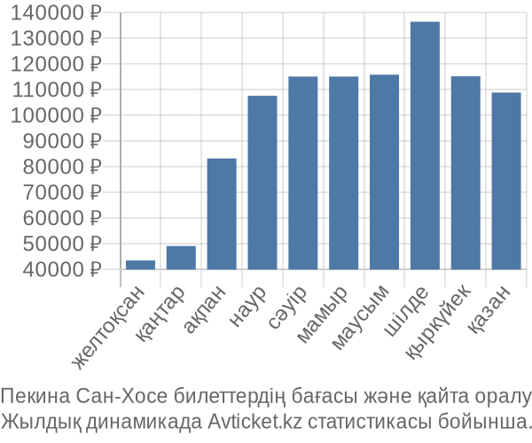 Пекина Сан-Хосе авиабилет бағасы