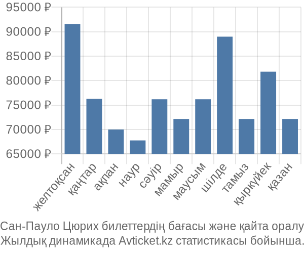 Сан-Пауло Цюрих авиабилет бағасы