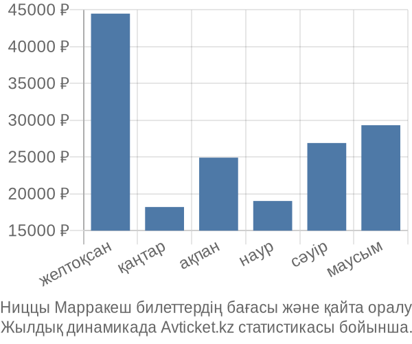 Ниццы Марракеш авиабилет бағасы