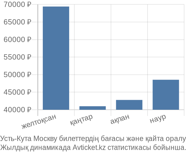 Усть-Кута Москву авиабилет бағасы