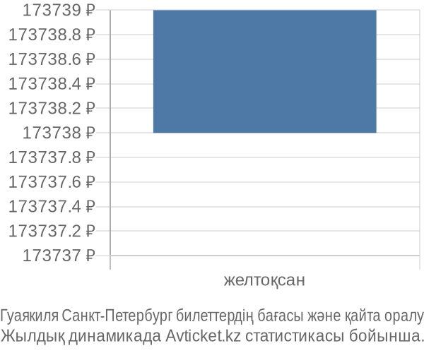 Гуаякиля Санкт-Петербург авиабилет бағасы