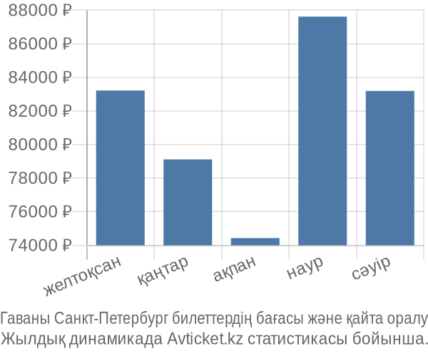 Гаваны Санкт-Петербург авиабилет бағасы