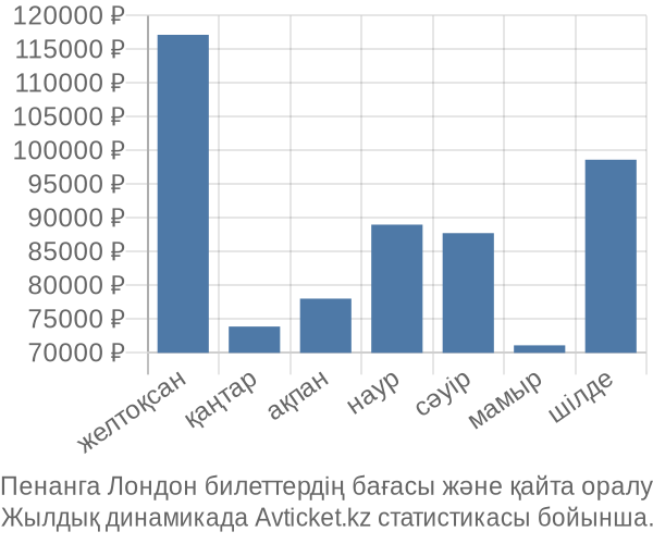 Пенанга Лондон авиабилет бағасы