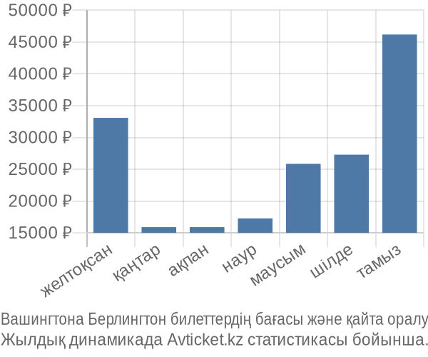 Вашингтона Берлингтон авиабилет бағасы