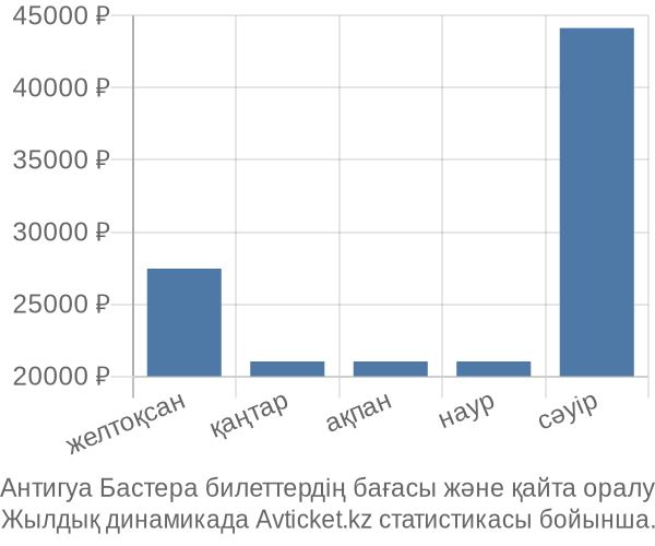 Антигуа Бастера авиабилет бағасының өзгеру графигі Антигуа Бастера авиабилет бағасы