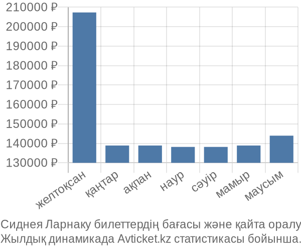 Сиднея Ларнаку авиабилет бағасы