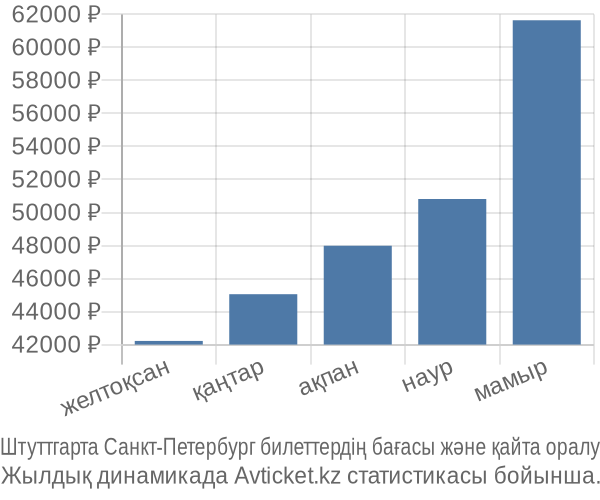 Штуттгарта Санкт-Петербург авиабилет бағасы
