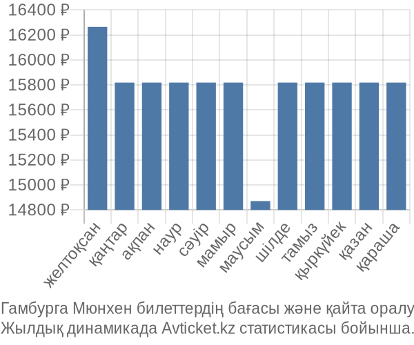 Гамбурга Мюнхен авиабилет бағасы