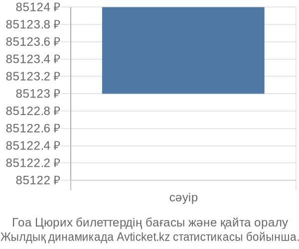 Гоа Цюрих авиабилет бағасы