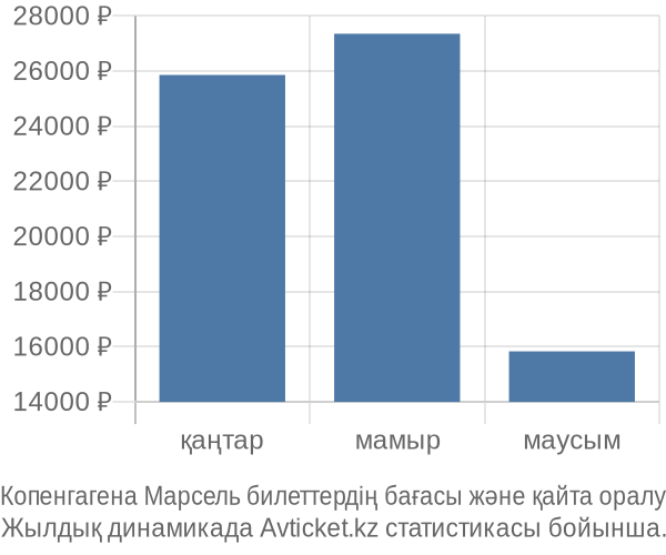 Копенгагена Марсель авиабилет бағасы