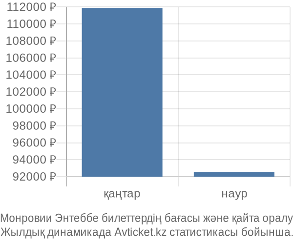 Монровии Энтеббе авиабилет бағасы