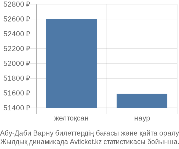 Абу-Даби Варну авиабилет бағасы