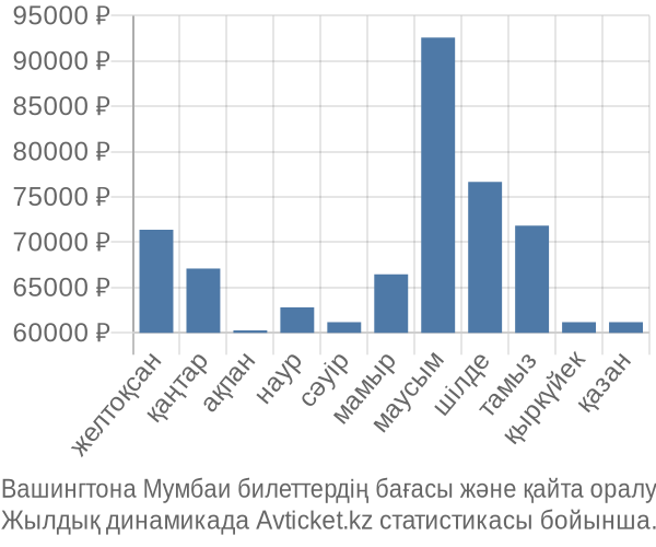 Вашингтона Мумбаи авиабилет бағасы