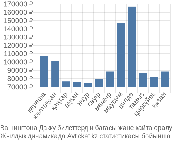 Вашингтона Дакку авиабилет бағасы