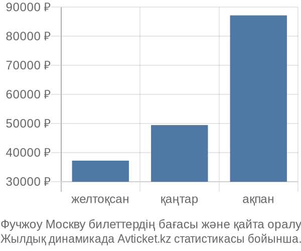 Фучжоу Москву авиабилет бағасы