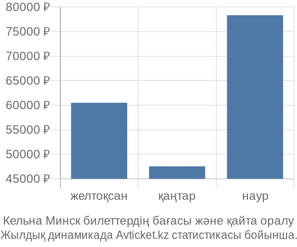 Кельна Минск авиабилет бағасы