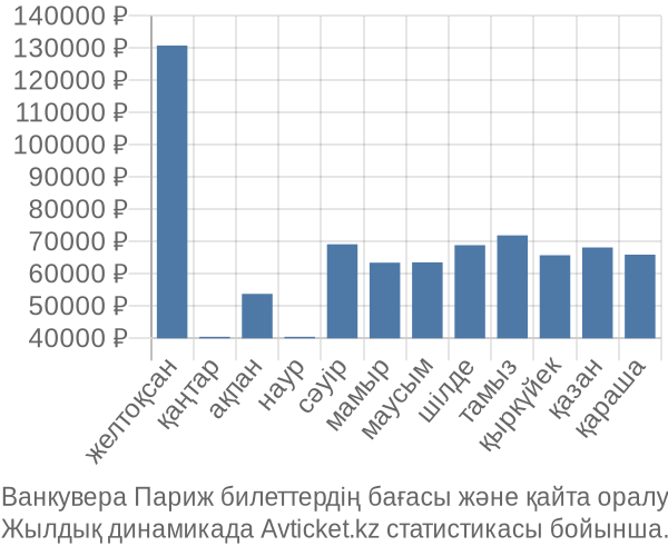 Ванкувера Париж авиабилет бағасы