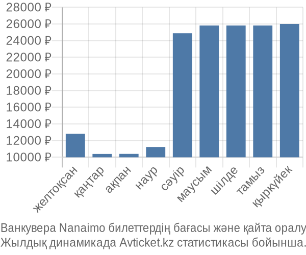 Ванкувера Nanaimo авиабилет бағасы