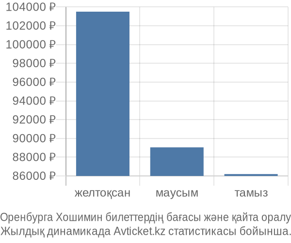 Оренбурга Хошимин авиабилет бағасы