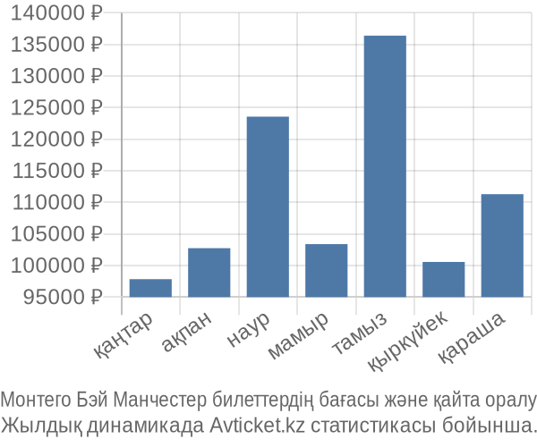 Монтего Бэй Манчестер авиабилет бағасы